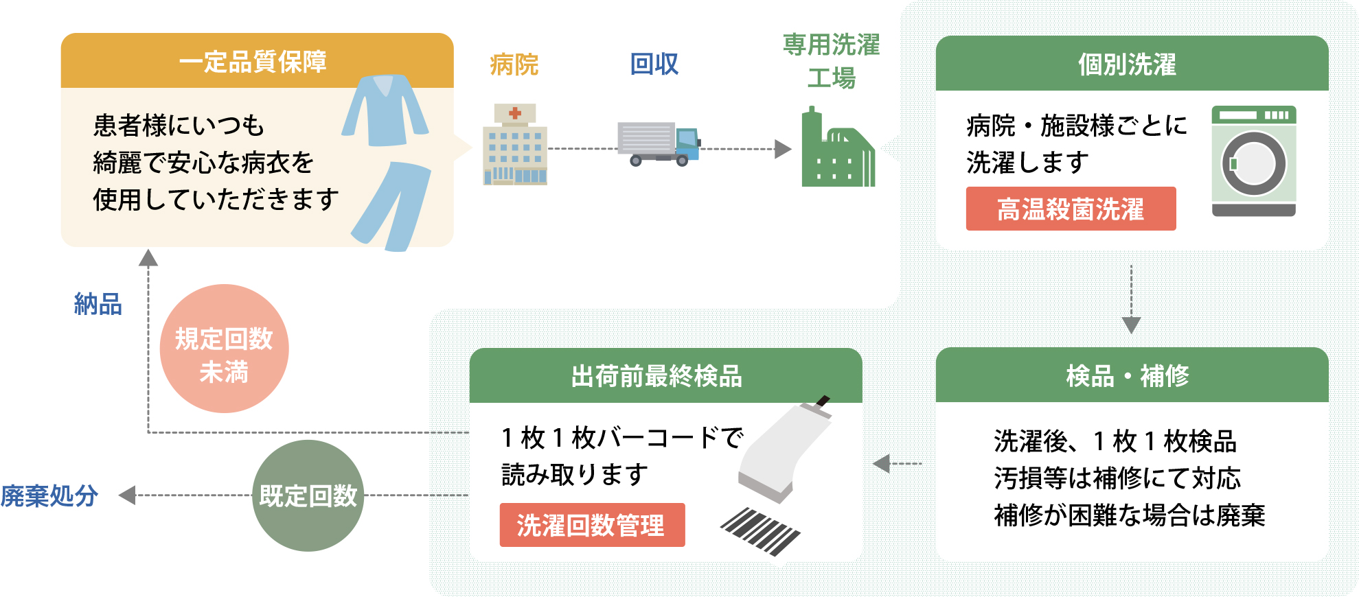 病衣をバーコードにより、品質レベルを1枚1枚管理。