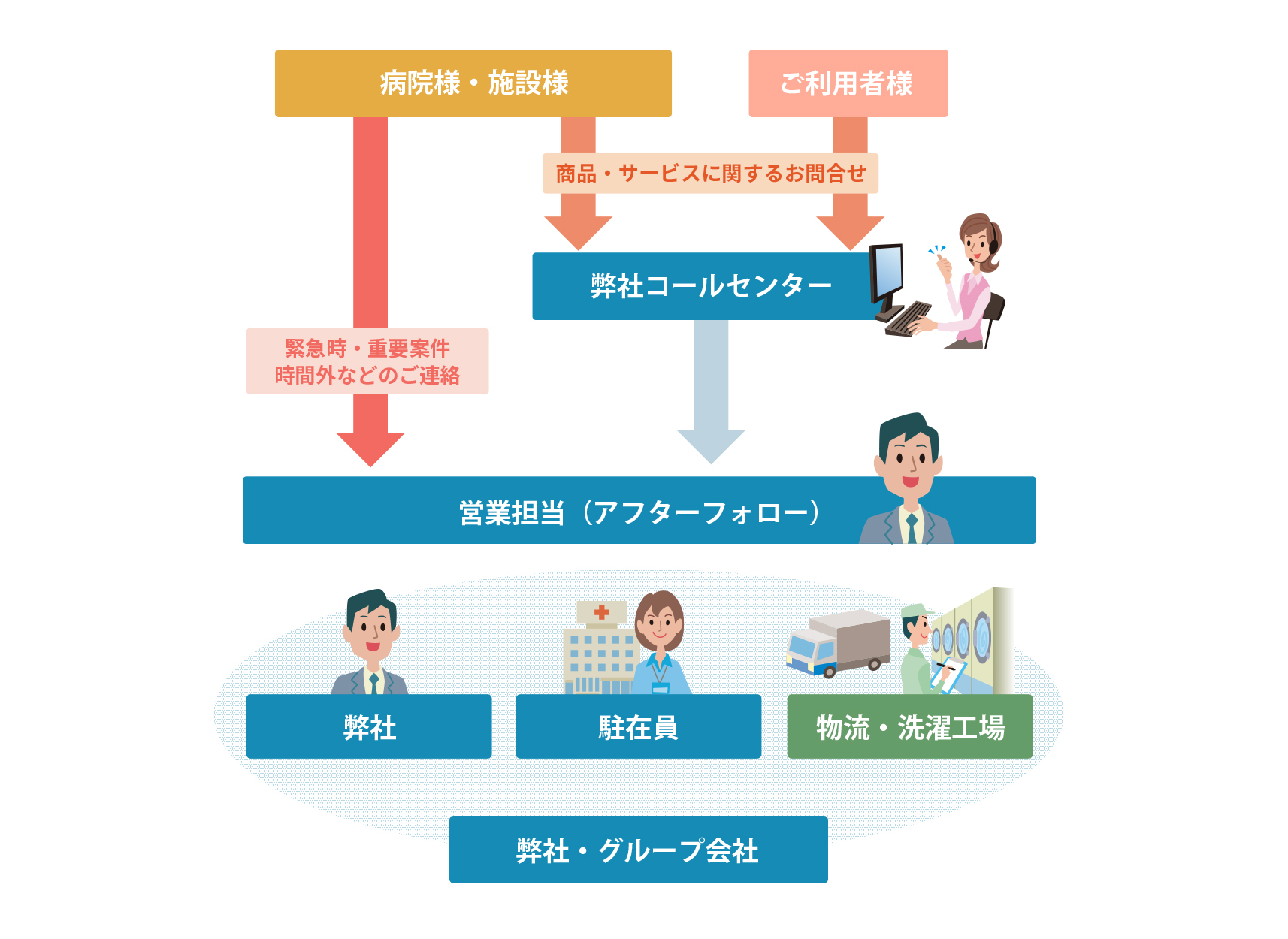 緊急連絡体制