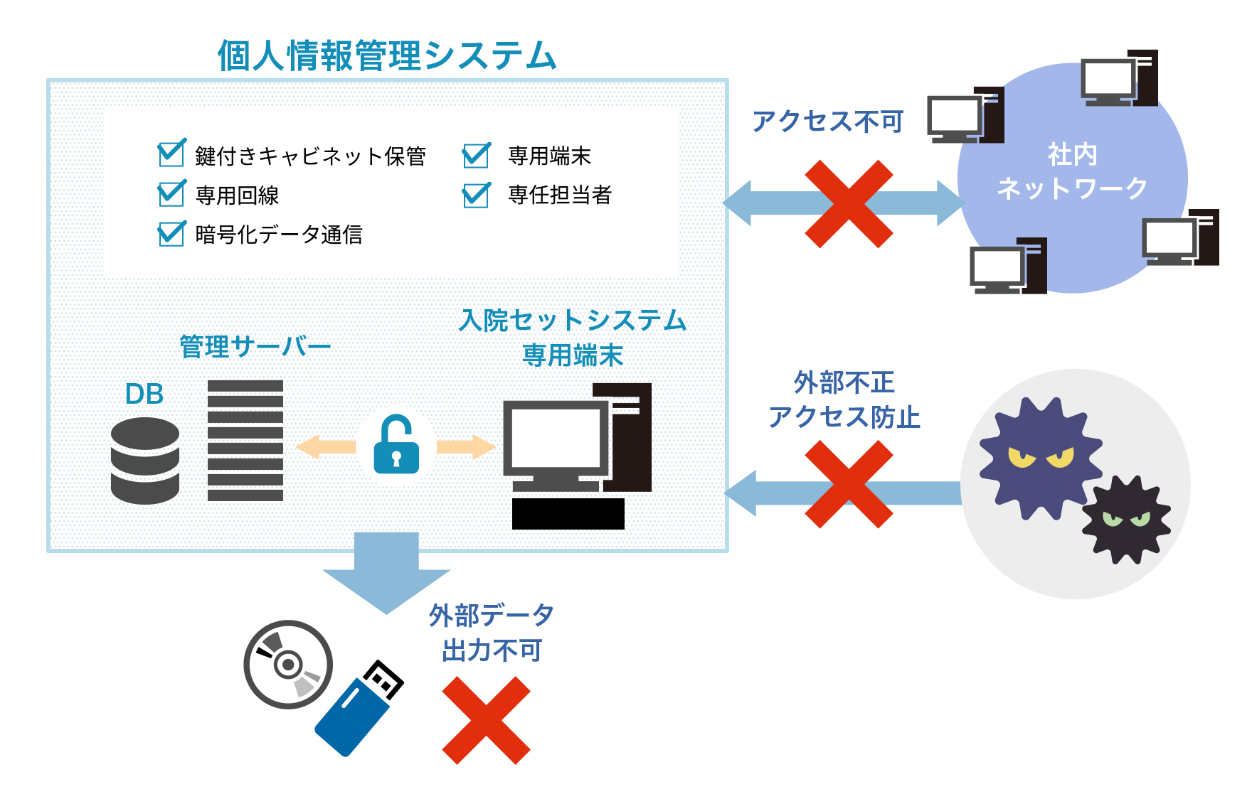 個人情報管理システム